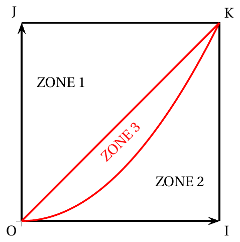 Figure de l'énoncé (Exercice 2) : représentation graphique dans un repère.