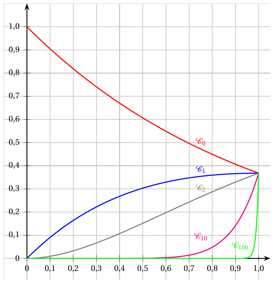 Figure de l'annexe (Exercice 3) : représentation graphique dans un repère.