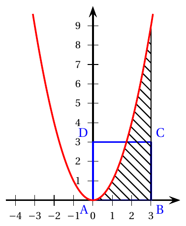 Figure de l'énoncé (Exercice 4) : représentation graphique dans un repère.