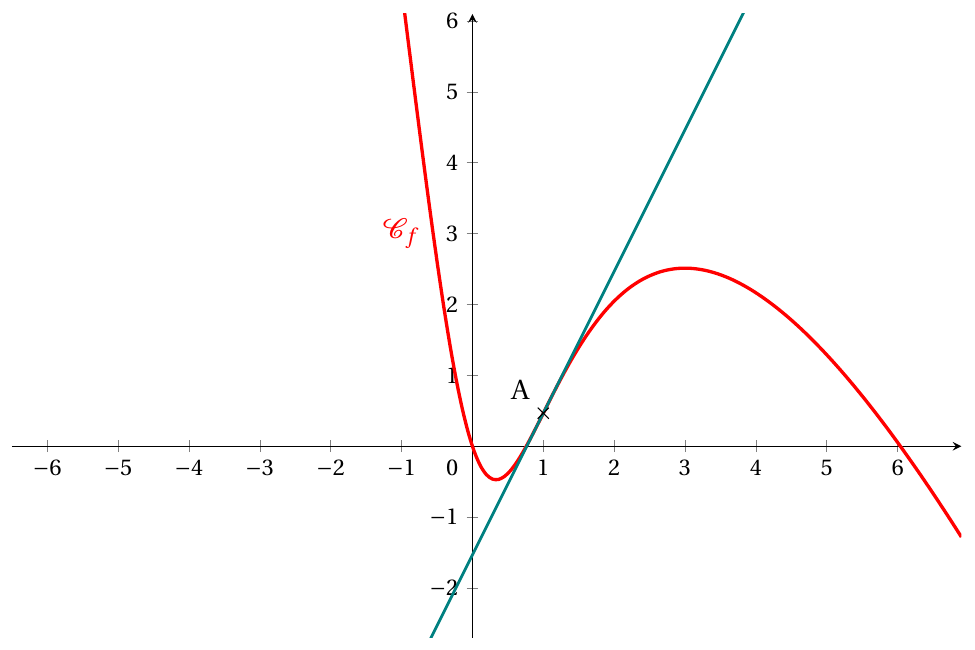 Figure de l'énoncé (Exercice 4) : représentation graphique dans un repère.