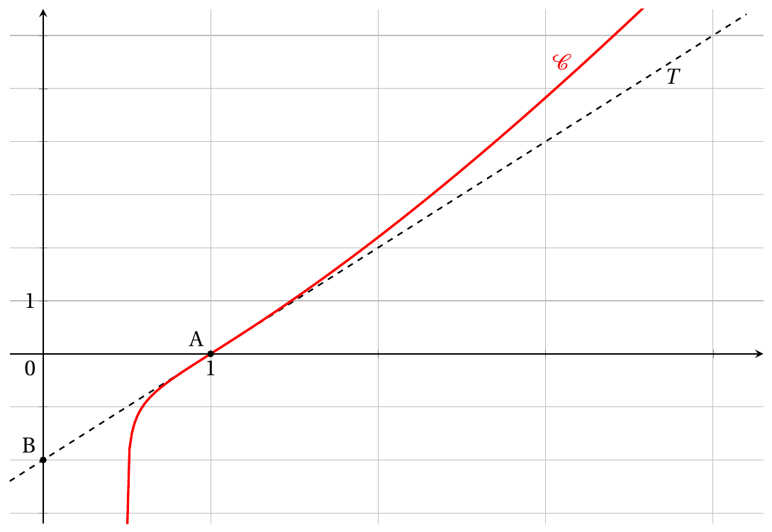 Figure de l'énoncé (Exercice 4) : représentation graphique dans un repère.