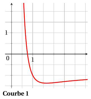 Courbe 1 (Exercice 4) : représentation graphique dans un repère.