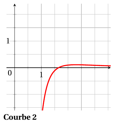 Courbe 2 (Exercice 4) : représentation graphique dans un repère.