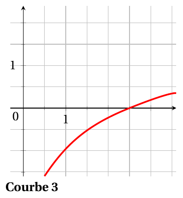 Courbe 3 (Exercice 4) : représentation graphique dans un repère.