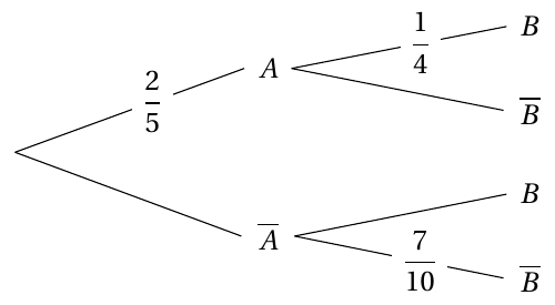 Figure de l'énoncé (Exercice 4) : schéma (arbre ou diagramme).
