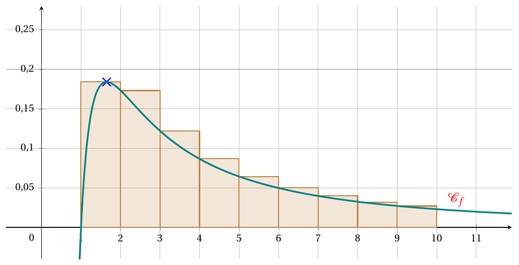 Figure de l'énoncé (Exercice 4) : représentation graphique dans un repère.