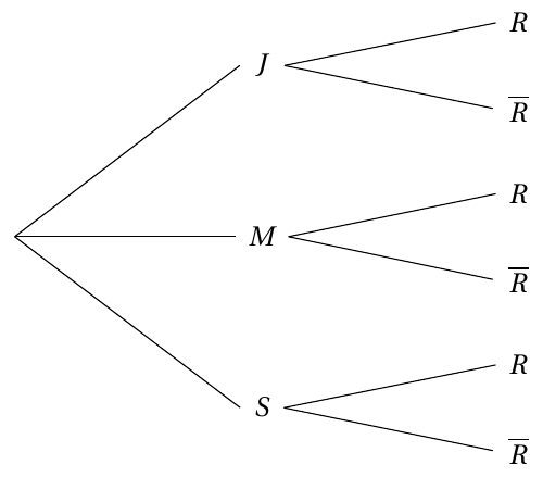 Figure de l'énoncé (Exercice 2) : schéma (arbre ou diagramme).