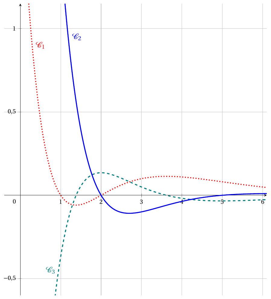 Figure de l'énoncé (Exercice 4) : représentation graphique dans un repère.
