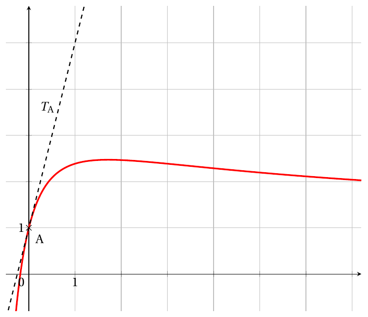 Figure de l'énoncé (Exercice 4) : représentation graphique dans un repère.