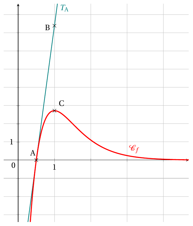 Figure de l'énoncé (Exercice 4) : représentation graphique dans un repère.