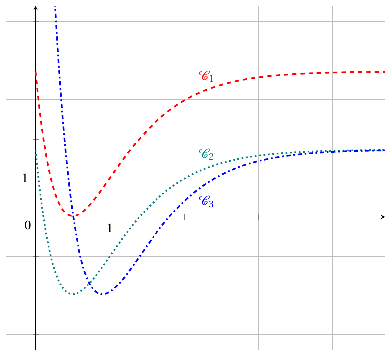 Figure de l'énoncé (Exercice 4) : représentation graphique dans un repère.