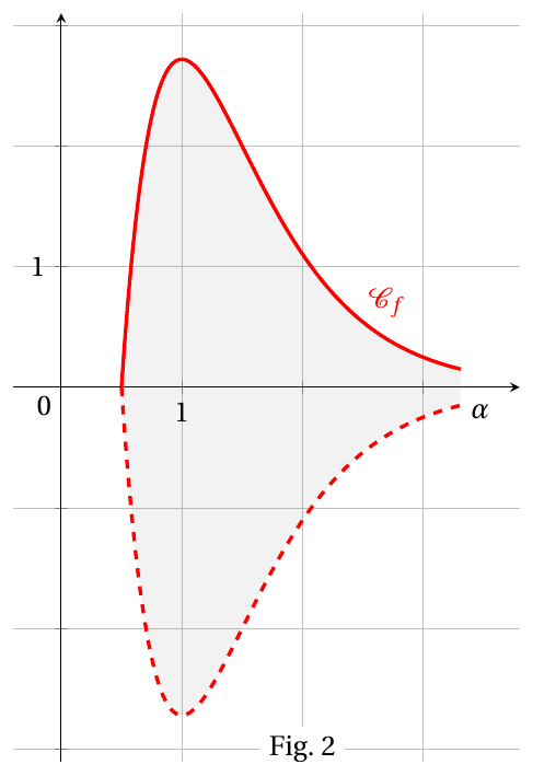 Figure de l'énoncé (Exercice 4) : représentation graphique dans un repère.