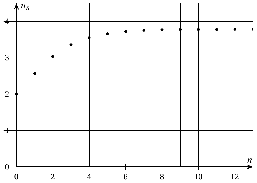 Figure de l'énoncé (Exercice 3) : représentation graphique dans un repère.