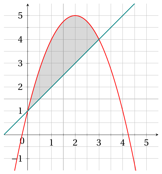 Figure de l'énoncé (Exercice 4) : représentation graphique dans un repère.