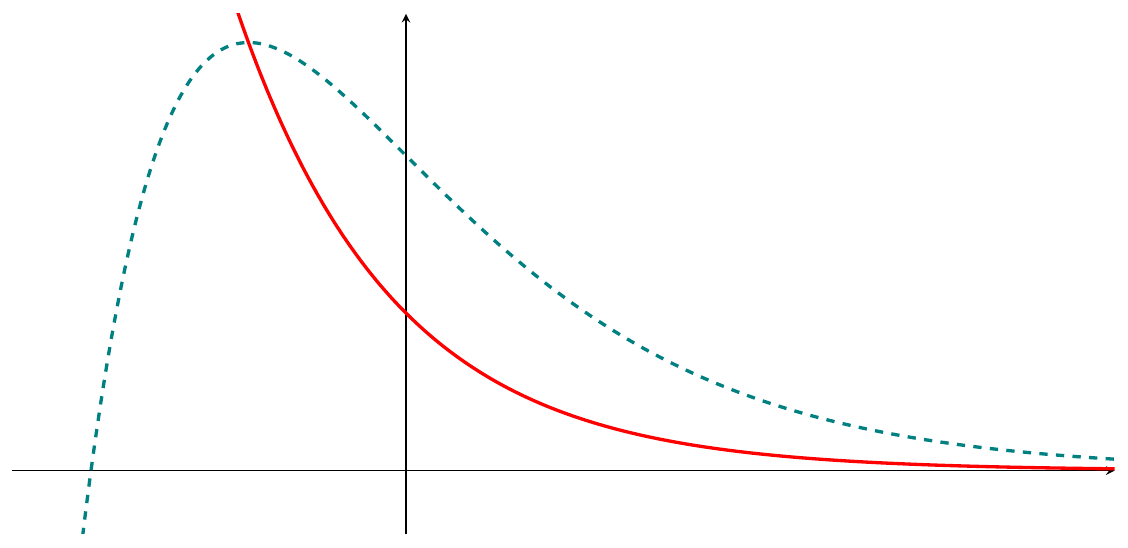 Figure de l'énoncé (Exercice 1) : représentation graphique dans un repère.