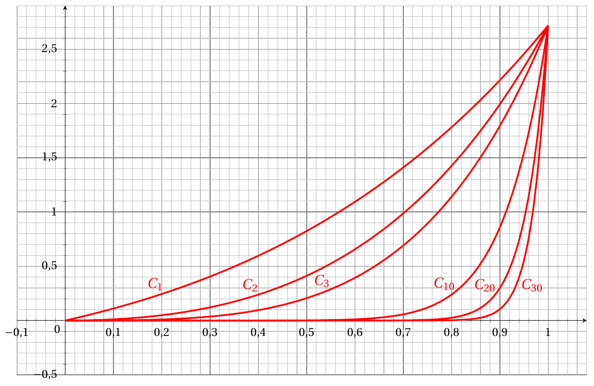Figure de l'énoncé (Exercice 2) : représentation graphique dans un repère.