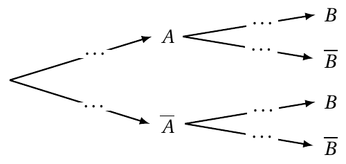 Figure de l'énoncé (Exercice 3) : schéma (arbre ou diagramme).