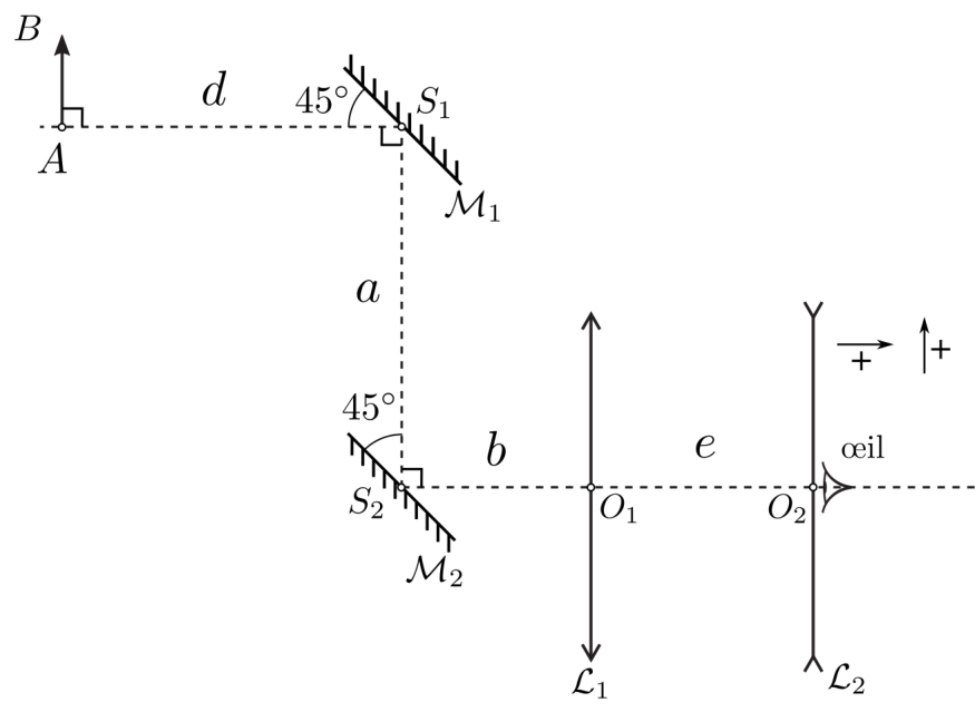 Schéma optique du périscope : un objet AB à gauche ; un premier miroir plan M1 (centre S1) incliné à 45 degrés renvoie la lumière verticalement vers le bas jusqu'à un second miroir plan M2 (centre S2) incliné à 45 degrés, qui la renvoie horizontalement à travers deux lentilles minces L1 (centre O1) puis L2 (centre O2), derrière laquelle est placé l'œil ; les distances d = AS1, a = S2S1, b = S2O1 et e = O1O2 sont indiquées, ainsi que les orientations positives des axes optique et transversal.