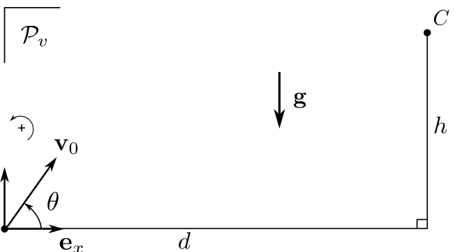Schéma du tir dans le plan vertical Pv : depuis l'origine O, un repère avec ex horizontal et ez vertical ascendant ; le vecteur vitesse initiale v0 fait un angle theta avec ex ; le champ de pesanteur g est vertical descendant ; la cible C est située à la distance horizontale d de O et à la hauteur h.