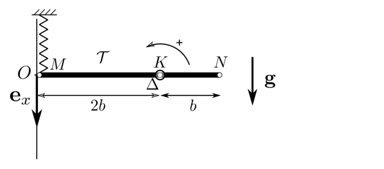 Schéma de la tige horizontale MN de longueur 3b : un ressort vertical relie l'extrémité gauche M (confondue avec l'origine O) à un bâti au-dessus ; l'axe de rotation K, orienté positivement vers le lecteur, sépare la tige en MK = 2b et KN = b ; l'axe ex est vertical descendant et le champ de pesanteur g est dirigé vers le bas.