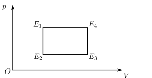 Diagramme de Clapeyron (p en ordonnée, V en abscisse) montrant un cycle rectangulaire : E1 en haut à gauche et E4 en haut à droite (haute pression), E2 en bas à gauche et E3 en bas à droite (basse pression) ; les segments E1E2 et E3E4 sont des isochores verticales, E2E3 et E4E1 des isobares horizontales.