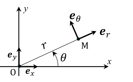 Schéma du repère polaire : dans le plan (x, y) d'origine O, le mobile M est repéré par le rayon r et l'angle theta ; en M sont tracés le vecteur radial er (dans le prolongement de OM) et le vecteur orthoradial e_theta perpendiculaire (dans le sens des theta croissants) ; les axes ex et ey de la base cartésienne sont indiqués.