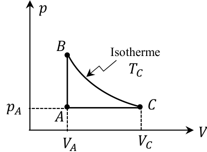 Diagramme de Clapeyron (pression p en ordonnée, volume V en abscisse) : le point A est en bas à gauche (pression pA, volume VA), le point B juste au-dessus de A à haute pression (même volume VA), le point C en bas à droite (même pression pA que A, volume VC) ; A vers B est une isochore verticale, B vers C une détente isotherme (courbe à la température TC), C vers A une isobare horizontale.