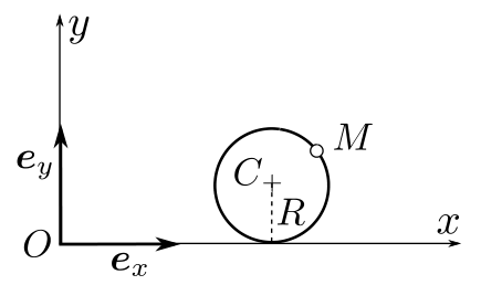 Schéma de la roue de vélo dans le plan Oxy : l'origine O avec les vecteurs unitaires e_x (horizontal) et e_y (vertical) ; un cercle de centre C et de rayon R posé au voisinage de l'axe Ox ; le point M (la valve) est situé sur la circonférence du cercle, en haut à droite ; le rayon R relie le centre C à la jante.