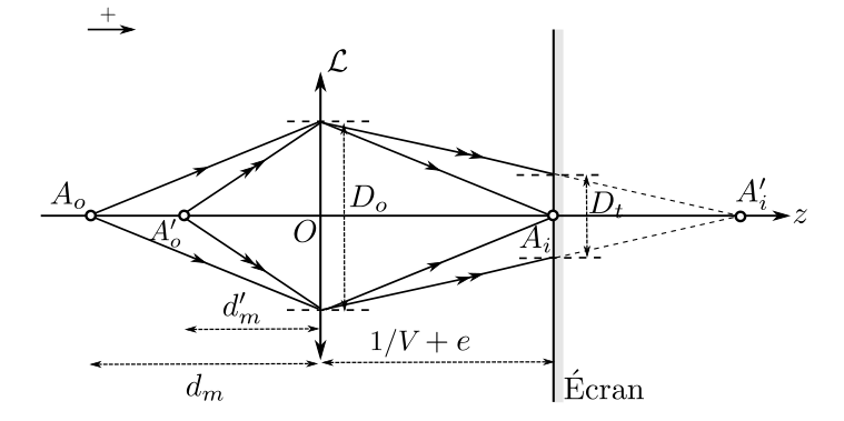 Schéma de la modélisation d'un appareil photographique : la lumière se propage vers la droite (sens positif) ; une lentille mince L verticale de centre O et de diamètre D_o ; sur l'axe optique z, l'objet A_o à gauche et A_o' légèrement plus proche de la lentille ; les rayons issus de la lentille convergent vers les images A_i et A_i' ; sur l'écran vertical placé à droite se forme une tache de diamètre D_t, A_i étant sur l'écran et A_i' au-delà ; les distances repérées sont d'_m (de A_o' à O), 1/V + e (de O à l'écran) et d_m (de A_o à O).
