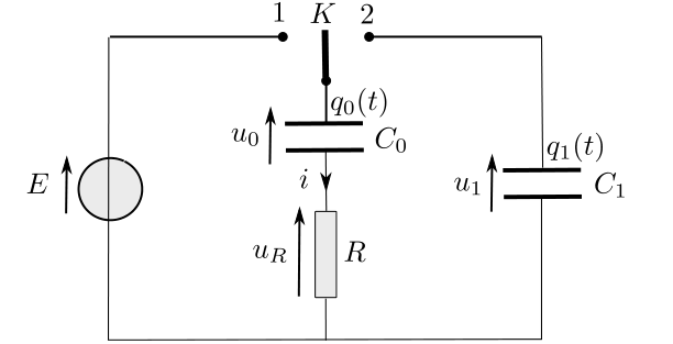 Schéma du montage à deux condensateurs (Fig. 3) : à gauche une source idéale de tension E ; en haut un interrupteur K à deux positions (1 à gauche, reliée à E, et 2 à droite, reliée à C_1) ; la branche centrale porte le condensateur C_0 (charge q_0, tension u_0) en série avec le résistor R (courant i, tension u_R) ; la branche de droite porte le condensateur C_1 (charge q_1, tension u_1).