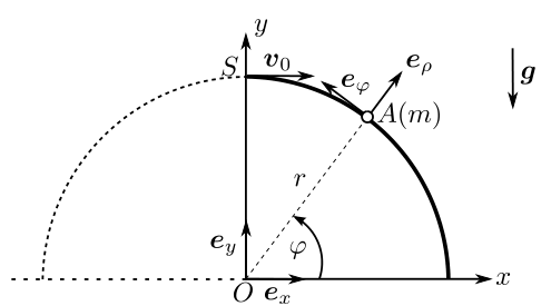 Schéma de la glissade sur l'hémisphère (Fig. 4) : un quart de cercle de centre O et de rayon r (l'hémisphère vu en coupe) ; les axes Ox (horizontal) et Oy (vertical) ; le sommet S en haut ; le corpuscule A(m) est sur l'arc, repéré par l'angle polaire phi mesuré depuis l'axe Ox ; la base polaire e_rho (radial, vers l'extérieur) et e_phi (tangent) est dessinée en A ; le vecteur vitesse initial v_0 est tangent à l'hémisphère au sommet S et dirigé vers la droite (sens de e_x) ; le champ de pesanteur g est vertical, dirigé vers le bas.