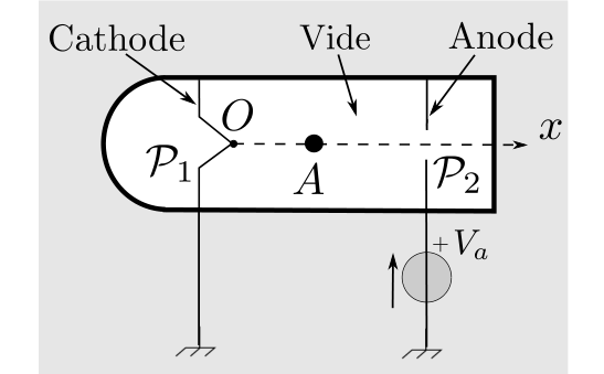 Schéma du canon d'un microscope électronique (Fig. 5) : un boîtier contenant, à gauche, la cathode P_1 (paroi arrondie) portée au potentiel nul avec l'origine O ; au centre le vide ; l'électron A sur l'axe Ox dirigé vers la droite ; à droite l'anode P_2 (grille) portée au potentiel constant +V_a (référencé à la masse) ; l'électron est accéléré de la cathode vers l'anode.