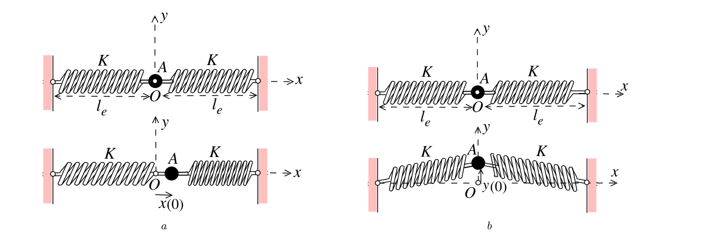 Figure 1 : oscillateur harmonique dans un plan horizontal Oxy, deux configurations. (a) La masselotte A est reliée par deux ressorts identiques de raideur K, chacun de longueur à l'équilibre l_e, à deux bâtis fixes situés de part et d'autre ; l'axe Ox est horizontal, Oy vertical dans le plan, O est la position d'équilibre ; en dessous, la même configuration avec A écarté de x(0) selon Ox (déplacement longitudinal). (b) Même montage, A écarté transversalement de y(0) selon Oy (déplacement transversal).