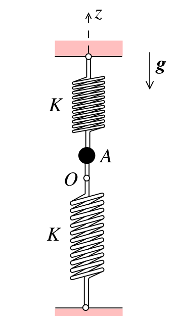 Figure 2 : oscillateur harmonique vertical. La masselotte A est maintenue entre deux ressorts identiques de raideur K disposés verticalement : un ressort relie le bâti supérieur à A, un second relie A au bâti inférieur ; l'axe Oz est vertical ascendant, O est la position d'équilibre de A, le champ de pesanteur g est dirigé vers le bas.