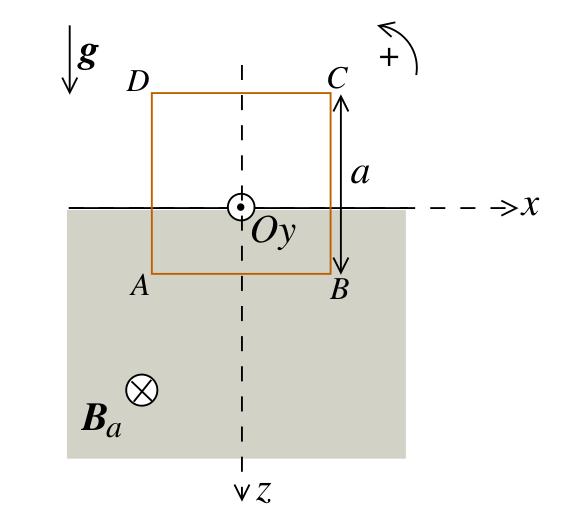 Figure 3 : cadre métallique carré ABCD (côté a) pénétrant dans une région à champ magnétique constant et stationnaire. Le cadre, placé dans le plan vertical, tombe (g dirigé vers le bas) ; ses sommets sont D en haut à gauche, C en haut à droite, A en bas à gauche, B en bas à droite. L'axe x est horizontal, l'axe z vertical descendant, l'axe Oy sort de la figure vers le lecteur (symbole point cercle). La région z > 0 (grisée, sous l'axe horizontal) porte le champ B_a représenté par le symbole croix (entrant, dirigé selon -e_y). Une flèche courbe marquée + indique le sens trigonométrique d'orientation du cadre.