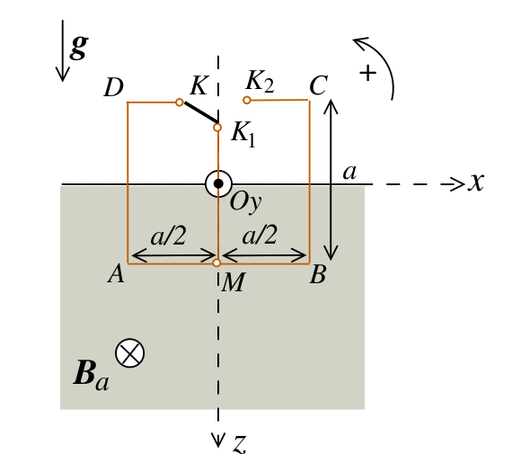 Figure 4 : cadre métallique ABCD identique présentant un interrupteur K sur son côté supérieur DC. En position 1 (point K1), le circuit fermé est la spire AMK1D (moitié gauche, M étant le milieu du côté inférieur AB) ; en position 2 (point K2), le circuit fermé est la spire complète ABCD. Les distances a/2 séparent M de A et de B. Mêmes axes que la figure 3 (x horizontal, z vertical descendant, Oy sortant), région z > 0 grisée avec B_a entrant, flèche + du sens trigonométrique.