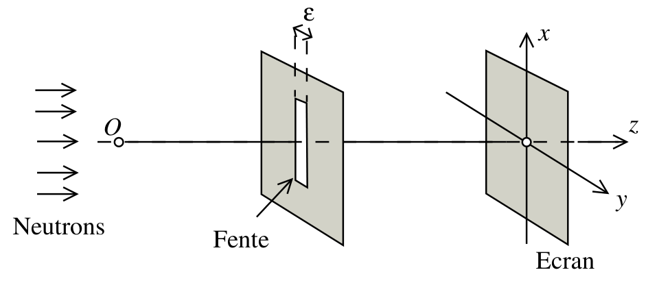 Figure 5 : dispositif de diffraction de neutrons. Un faisceau de neutrons (flèches parallèles venant de la gauche, origine O) arrive sur une fente verticale de largeur epsilon percée dans un plan opaque perpendiculaire à l'axe Oz. Un écran plan parallèle au plan de la fente est placé plus loin sur l'axe Oz ; le repère lié à l'écran à x vertical ascendant, y horizontal, z suivant la direction de propagation.