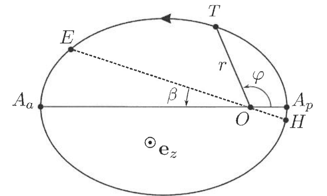 Schéma de l'orbite elliptique de la Terre T autour du Soleil placé au foyer O : l'aphélie Aa à gauche et le périhélie Ap à droite sur le grand axe ; la position courante T est repérée par r = OT et l'angle phi = (Ap O T) ; sont représentées la position H (solstice d'hiver, près de Ap) et E (solstice d'été, près de Aa), l'angle beta, et le vecteur ez sortant du plan ; la trajectoire est parcourue dans le sens direct.
