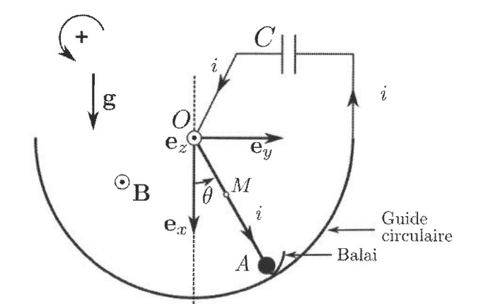 Schéma du pendule pesant conducteur : une tige OA de longueur l portant une masselotte A, articulée en O, oscille dans le plan vertical repéré par l'angle theta avec la verticale descendante ex ; l'extrémité A glisse par un balai sur un guide circulaire relié à un condensateur C, le circuit étant fermé en O ; le champ magnétique B = B0 ez sort du plan, la pesanteur g est dirigée vers le bas, le courant i circule dans le circuit ; le sens positif de rotation est indiqué.