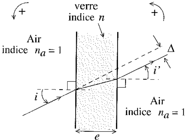 Lame à faces parallèles en verre d'indice n et d'épaisseur e, plongée dans l'air (indice na = 1) : un rayon lumineux arrive sous l'angle d'incidence i sur le premier dioptre, se réfracte en traversant la lame et émerge sous l'angle i' parallèlement au rayon incident, avec un écart latéral Delta ; deux flèches courbes en haut indiquent les sens positifs de rotation.