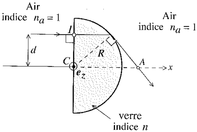 Lentille hémi-cylindrique en verre d'indice n, de rayon R et de centre C sur l'axe horizontal Cx : un rayon horizontal arrive à la hauteur d au-dessus de l'axe, frappe le dioptre plan vertical en I sous incidence normale, se propage dans le verre jusqu'à la surface hémi-cylindrique où il émerge tangentiellement, puis coupe l'axe Cx au point A ; le vecteur unitaire ez sort du plan en C.