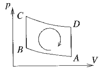 Diagramme de Clapeyron (pression p en ordonnée, volume V en abscisse) du cycle moteur de Stirling ABCD : A en bas à droite (grand volume, basse pression), B en bas à gauche (petit volume), C en haut à gauche (petit volume, haute pression) et D en haut à droite (grand volume) ; les côtés gauche (BC) et droit (DA) sont des isochores verticales, les courbes du bas (AB, température T1) et du haut (CD, température T2) sont des isothermes ; un arc de cercle fléché à l'intérieur indique le sens de parcours du cycle.