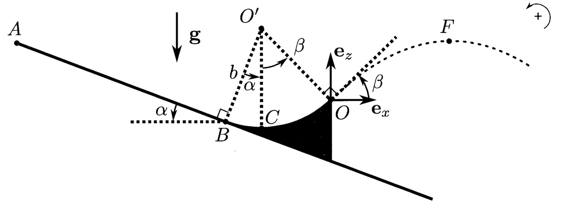 Tremplin de saut à ski : piste rectiligne AB inclinée d'un angle alpha sous l'horizontale, raccordée en B (rayon O'B perpendiculaire à la piste, faisant l'angle alpha avec la verticale) à un arc de cercle de centre O' et de rayon b passant par le point bas C, à la verticale de O', puis remontant jusqu'au point O où la tangente fait l'angle beta avec l'horizontale (rayon O'O faisant l'angle beta avec la verticale). En O, repère (ex horizontal, ez vertical ascendant) ; le champ g est vertical descendant ; après O, trajectoire parabolique en pointillés de sommet F ; sens positif des angles indiqué.
