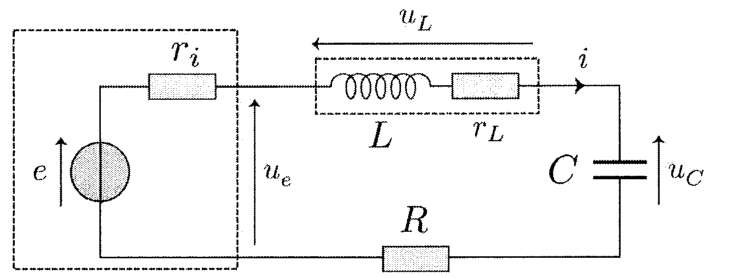 Circuit série : générateur réel (f.é.m. e et résistance interne r_i, encadrés en pointillés, tension u_e à ses bornes) alimentant la bobine réelle (inductance L et résistance r_L, encadrées, tension u_L), le condensateur C (tension u_C) et le résistor R ; le courant i circule dans la maille.