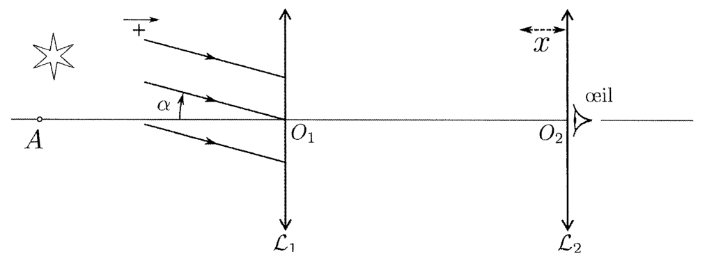 Lunette astronomique : objectif L1 de centre O1 et oculaire L2 de centre O2, convergents, sur le même axe optique ; une étoile hors d'axe envoie un faisceau de rayons parallèles inclinés d'un angle alpha sur l'axe ; un point A est marqué sur l'axe en amont de L1 ; l'œil est placé juste derrière L2 ; une flèche x indique le déplacement possible de l'oculaire ; axe orienté de gauche à droite.