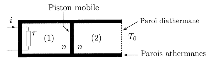 Enceinte horizontale séparée par un piston mobile en deux compartiments (1) et (2) contenant chacun n moles de gaz ; le compartiment (1), à parois athermanes, contient un résistor r parcouru par le courant i ; le compartiment (2) est fermé à droite par une paroi diathermane en contact avec le thermostat de température T0.