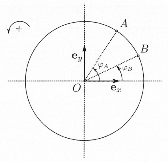 Piste circulaire de centre O dans le plan (ex, ey) : les coureurs A et B sont sur le cercle, repérés par les angles polaires phi_A et phi_B mesurés depuis l'axe Ox (phi_A > phi_B sur la figure) ; le sens positif (trigonométrique) est indiqué.