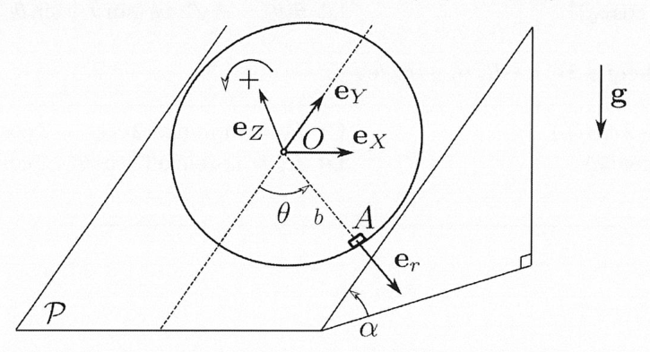 Plan P incliné d'un angle alpha sur l'horizontale, contenant une goulotte circulaire de centre O et de rayon b. Repère lié au plan : eY selon la ligne de plus grande pente ascendante, eX horizontal dans le plan, eZ normal au plan. Le palet A est sur le cercle, repéré par l'angle theta entre la direction -eY et OA (sens direct indiqué) ; le vecteur radial er pointe de O vers A et au-delà ; g est vertical descendant.