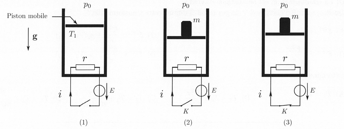 Trois états d'un cylindre vertical fermé par un piston mobile, sous la pression extérieure p0 et le champ g descendant, contenant un résistor r relié à un générateur E par un interrupteur K : (1) piston seul, gaz à T1, K ouvert ; (2) une masse m posée sur le piston, enfoncé plus bas, K ouvert ; (3) même masse, piston plus haut, K fermé, un courant i circule.