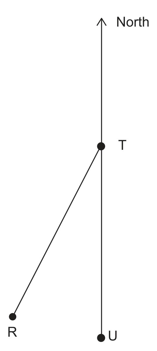A sketch map with a vertical arrow pointing up, labelled North. The point T lies partway up that vertical line. The point U lies on the same vertical line, well below T, so U is due south of T. The point R lies down and to the left of T, joined to T by a straight segment, and sits slightly higher on the page than U. The paper states that the diagram is not to scale.